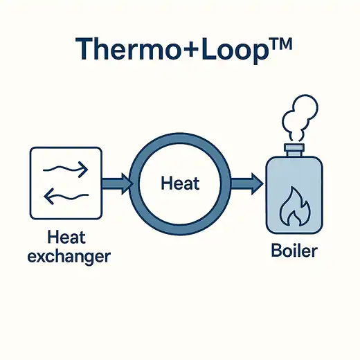 Thermo+Heating Loop
