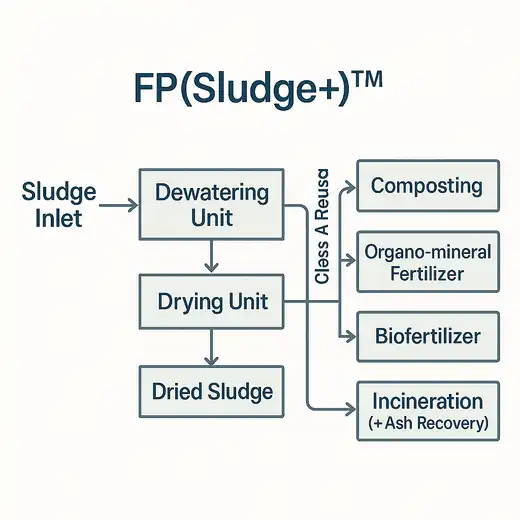 Sludge+