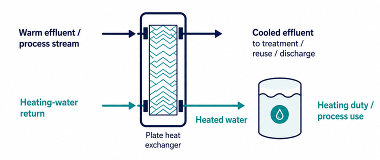 Thermo+Heating Loop