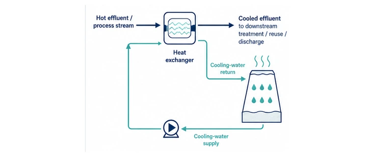 Thermo+Cooling Loop